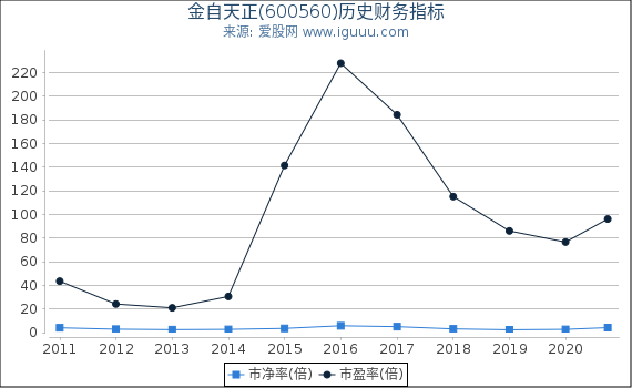 金自天正(600560)股东权益比率、固定资产比率等历史财务指标图 金自天正(600560)股东权益比率、固定资产比率等历史财务指标图