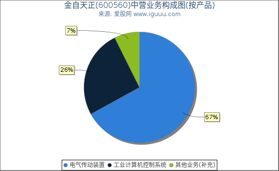 金自天正(600560)主营业务构成图(按产品) 金自天正(600560)主营业务构成图(按产品)