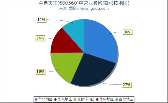 金自天正(600560)主营业务构成图(按地区) 金自天正(600560)主营业务构成图(按地区)