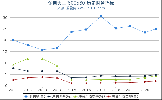 金自天正(600560)股东权益比率、固定资产比率等历史财务指标图 金自天正(600560)股东权益比率、固定资产比率等历史财务指标图