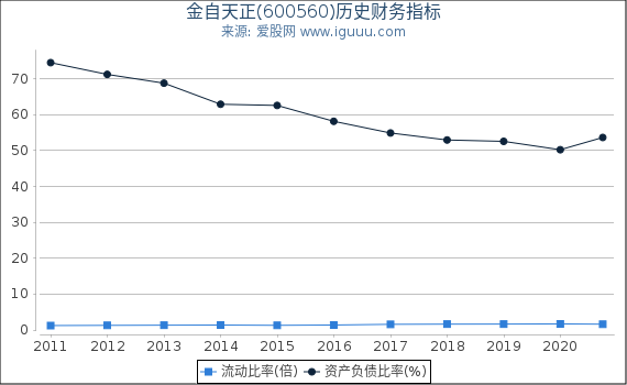 金自天正(600560)股东权益比率、固定资产比率等历史财务指标图 金自天正(600560)股东权益比率、固定资产比率等历史财务指标图