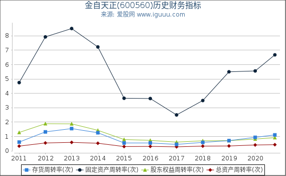 金自天正(600560)股东权益比率、固定资产比率等历史财务指标图 金自天正(600560)股东权益比率、固定资产比率等历史财务指标图