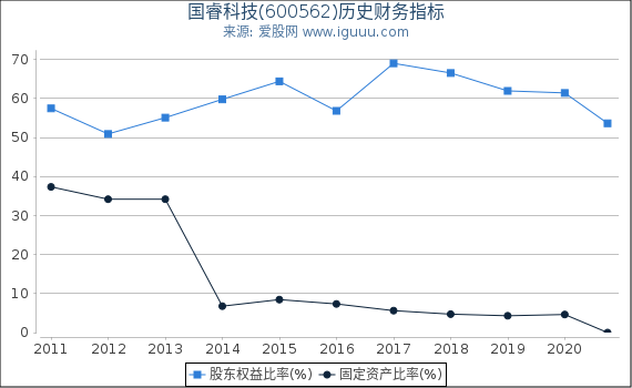 国睿科技(600562)股东权益比率、固定资产比率等历史财务指标图
