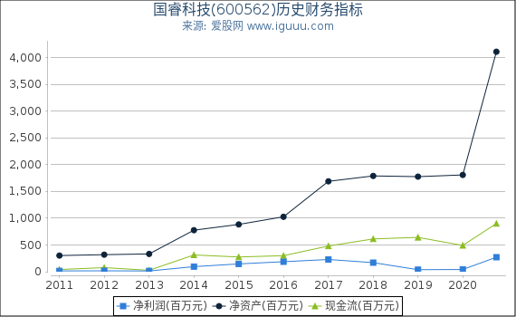 国睿科技(600562)股东权益比率、固定资产比率等历史财务指标图