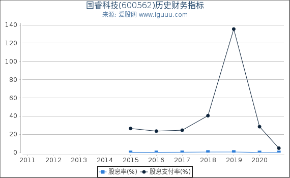 国睿科技(600562)股东权益比率、固定资产比率等历史财务指标图