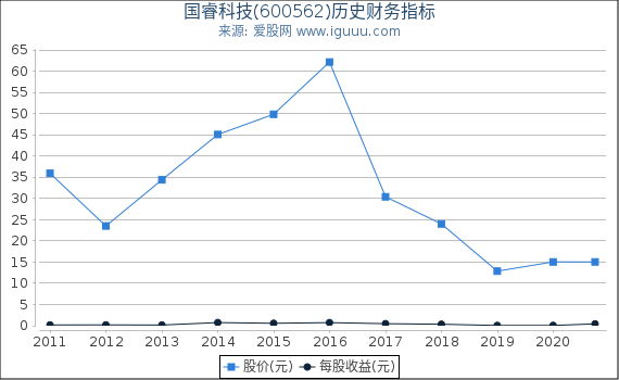 国睿科技(600562)股东权益比率、固定资产比率等历史财务指标图