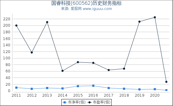 国睿科技(600562)股东权益比率、固定资产比率等历史财务指标图