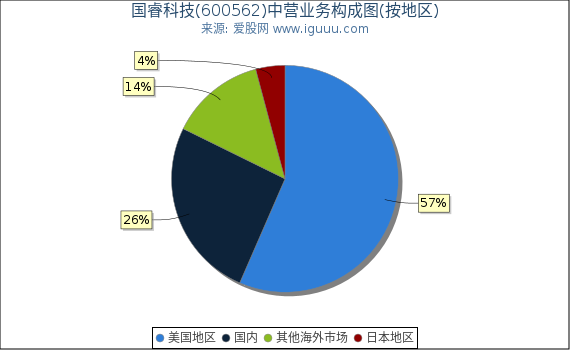 国睿科技(600562)主营业务构成图（按地区）
