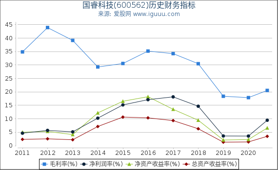 国睿科技(600562)股东权益比率、固定资产比率等历史财务指标图