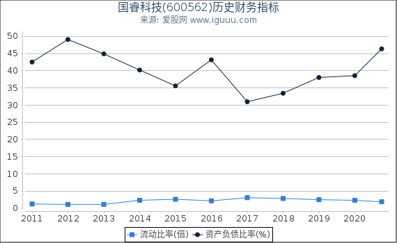 国睿科技(600562)股东权益比率、固定资产比率等历史财务指标图