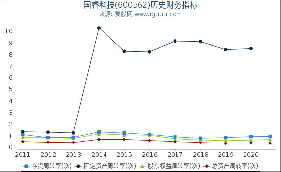 国睿科技(600562)股东权益比率、固定资产比率等历史财务指标图