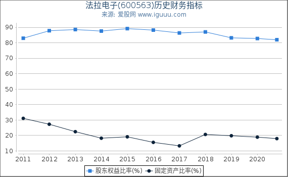 法拉电子(600563)股东权益比率、固定资产比率等历史财务指标图 法拉电子(600563)股东权益比率、固定资产比率等历史财务指标图
