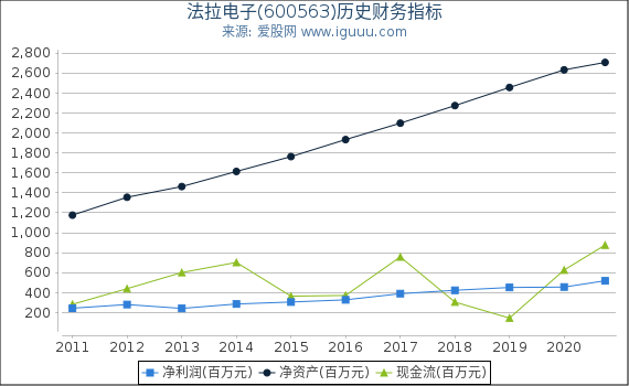 法拉电子(600563)股东权益比率、固定资产比率等历史财务指标图 法拉电子(600563)股东权益比率、固定资产比率等历史财务指标图