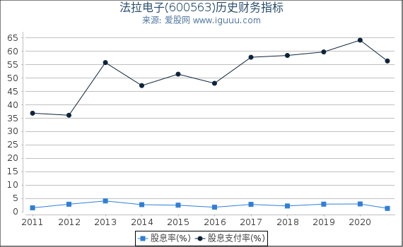 法拉电子(600563)股东权益比率、固定资产比率等历史财务指标图 法拉电子(600563)股东权益比率、固定资产比率等历史财务指标图