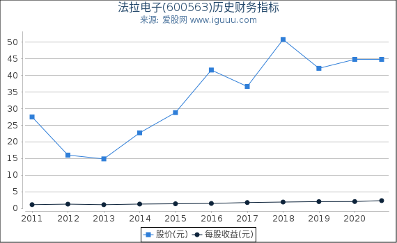 法拉电子(600563)股东权益比率、固定资产比率等历史财务指标图 法拉电子(600563)股东权益比率、固定资产比率等历史财务指标图