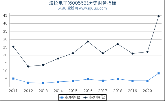 法拉电子(600563)股东权益比率、固定资产比率等历史财务指标图 法拉电子(600563)股东权益比率、固定资产比率等历史财务指标图