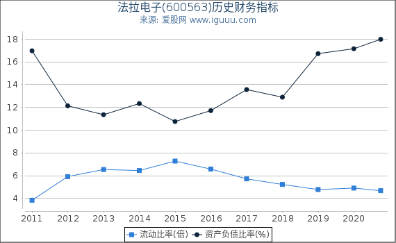 法拉电子(600563)股东权益比率、固定资产比率等历史财务指标图 法拉电子(600563)股东权益比率、固定资产比率等历史财务指标图