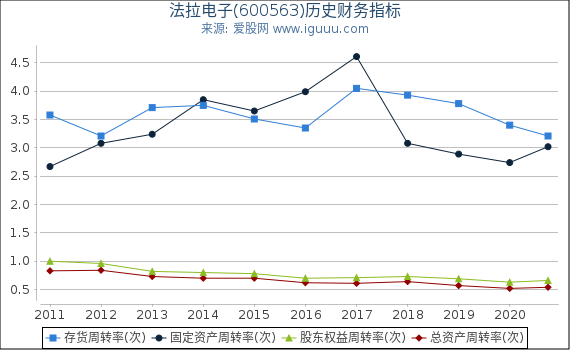 法拉电子(600563)股东权益比率、固定资产比率等历史财务指标图 法拉电子(600563)股东权益比率、固定资产比率等历史财务指标图