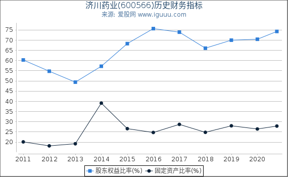 济川药业(600566)股东权益比率、固定资产比率等历史财务指标图 济川药业(600566)股东权益比率、固定资产比率等历史财务指标图