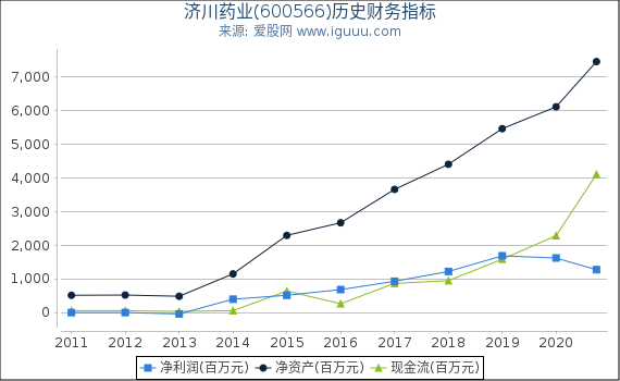 济川药业(600566)股东权益比率、固定资产比率等历史财务指标图 济川药业(600566)股东权益比率、固定资产比率等历史财务指标图