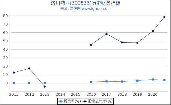 济川药业(600566)股东权益比率、固定资产比率等历史财务指标图 济川药业(600566)股东权益比率、固定资产比率等历史财务指标图