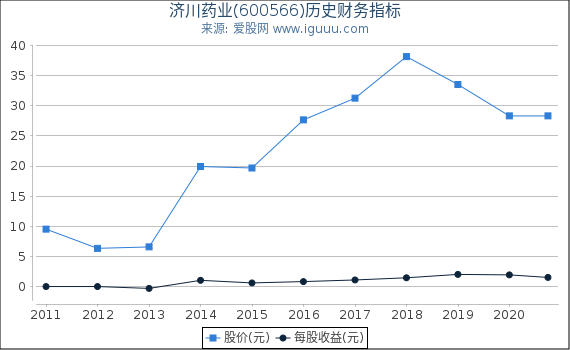 济川药业(600566)股东权益比率、固定资产比率等历史财务指标图 济川药业(600566)股东权益比率、固定资产比率等历史财务指标图