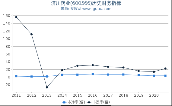 济川药业(600566)股东权益比率、固定资产比率等历史财务指标图 济川药业(600566)股东权益比率、固定资产比率等历史财务指标图
