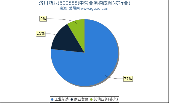 济川药业(600566)主营业务构成图(按行业) 济川药业(600566)主营业务构成图(按行业)