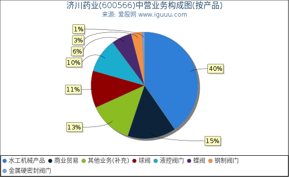 济川药业(600566)主营业务构成图(按产品) 济川药业(600566)主营业务构成图(按产品)