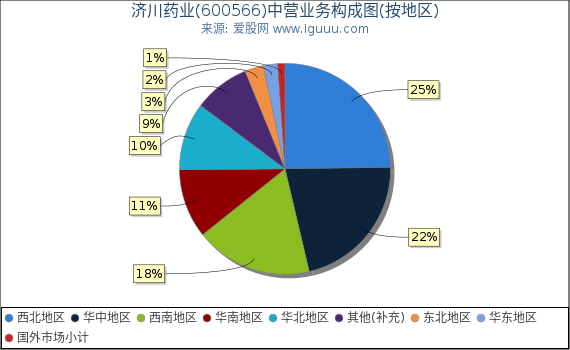 济川药业(600566)主营业务构成图(按地区) 济川药业(600566)主营业务构成图(按地区)