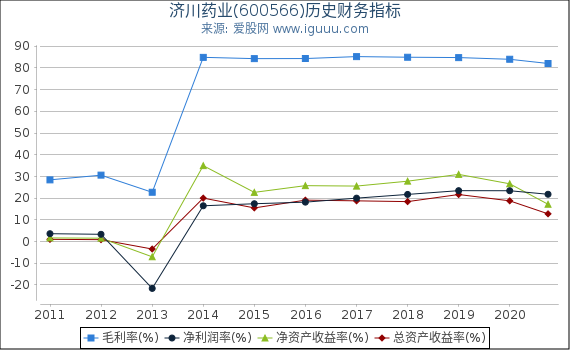 济川药业(600566)股东权益比率、固定资产比率等历史财务指标图 济川药业(600566)股东权益比率、固定资产比率等历史财务指标图