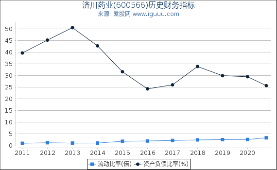济川药业(600566)股东权益比率、固定资产比率等历史财务指标图 济川药业(600566)股东权益比率、固定资产比率等历史财务指标图