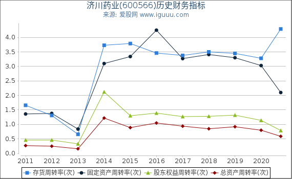 济川药业(600566)股东权益比率、固定资产比率等历史财务指标图 济川药业(600566)股东权益比率、固定资产比率等历史财务指标图