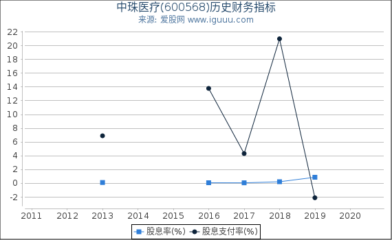 中珠医疗(600568)股东权益比率、固定资产比率等历史财务指标图 中珠医疗(600568)股东权益比率、固定资产比率等历史财务指标图