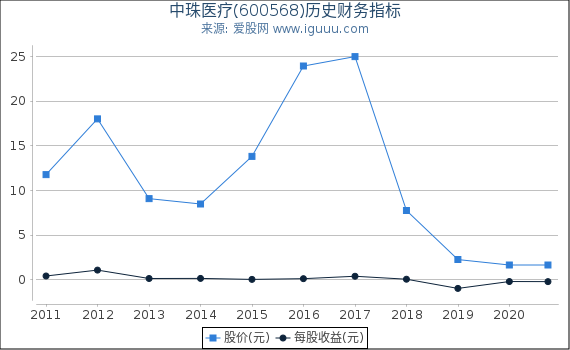 中珠医疗(600568)股东权益比率、固定资产比率等历史财务指标图 中珠医疗(600568)股东权益比率、固定资产比率等历史财务指标图