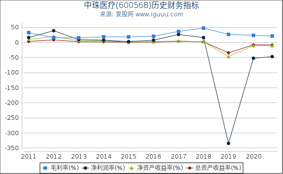 中珠医疗(600568)股东权益比率、固定资产比率等历史财务指标图 中珠医疗(600568)股东权益比率、固定资产比率等历史财务指标图