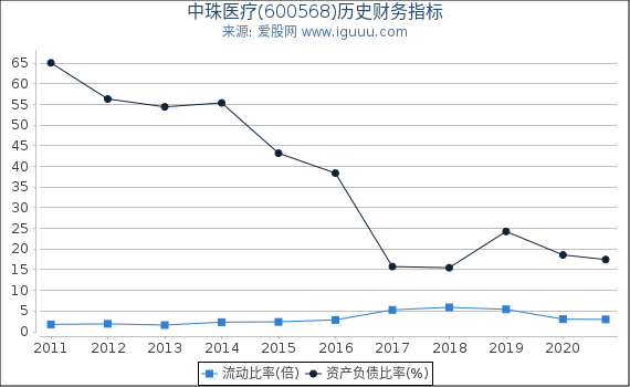 中珠医疗(600568)股东权益比率、固定资产比率等历史财务指标图 中珠医疗(600568)股东权益比率、固定资产比率等历史财务指标图