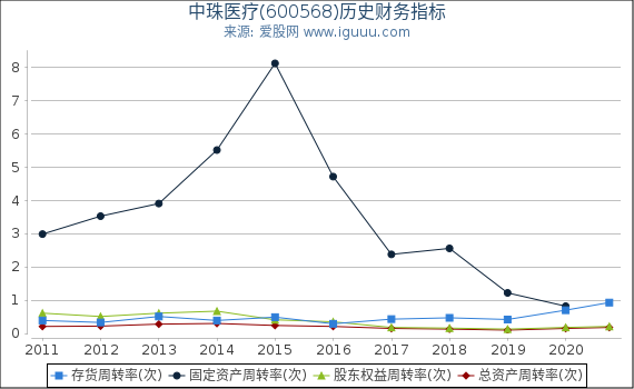 中珠医疗(600568)股东权益比率、固定资产比率等历史财务指标图 中珠医疗(600568)股东权益比率、固定资产比率等历史财务指标图
