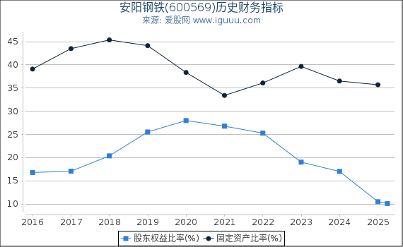 安阳钢铁(600569)股东权益比率、固定资产比率等历史财务指标图