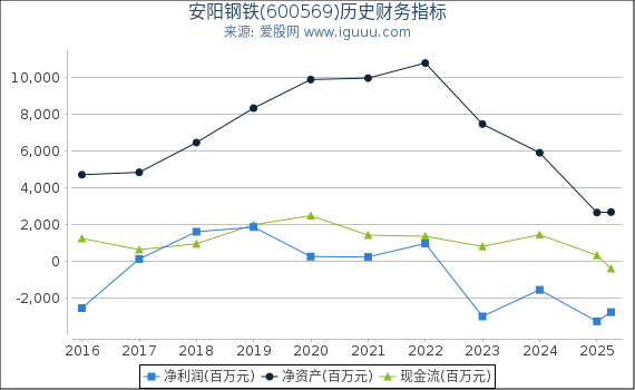 安阳钢铁(600569)股东权益比率、固定资产比率等历史财务指标图