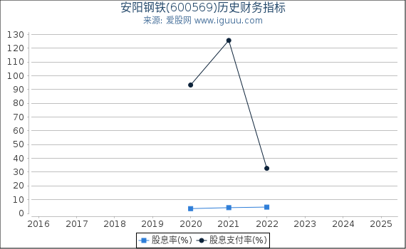 安阳钢铁(600569)股东权益比率、固定资产比率等历史财务指标图