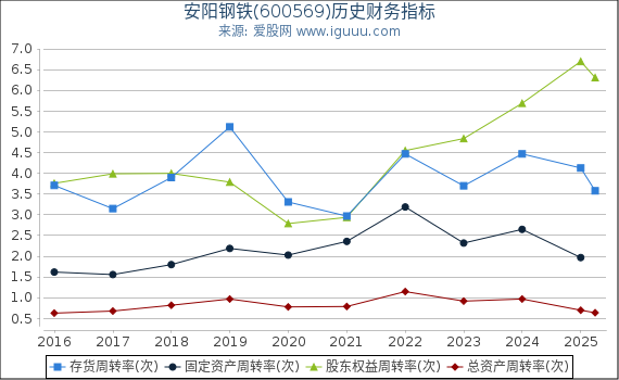 安阳钢铁(600569)股东权益比率、固定资产比率等历史财务指标图