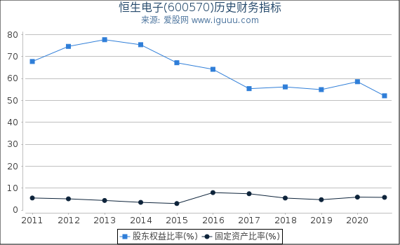 恒生电子(600570)股东权益比率、固定资产比率等历史财务指标图 恒生电子(600570)股东权益比率、固定资产比率等历史财务指标图