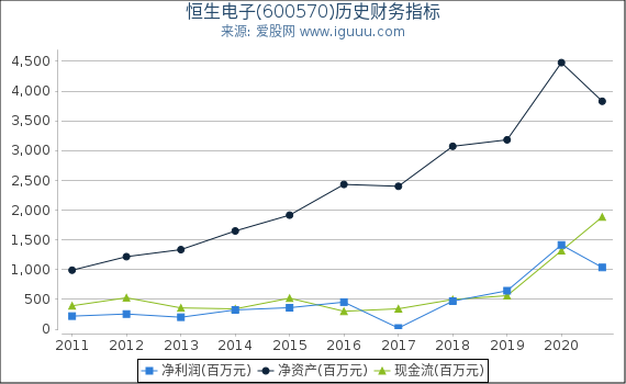 恒生电子(600570)股东权益比率、固定资产比率等历史财务指标图 恒生电子(600570)股东权益比率、固定资产比率等历史财务指标图