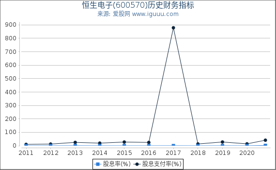 恒生电子(600570)股东权益比率、固定资产比率等历史财务指标图 恒生电子(600570)股东权益比率、固定资产比率等历史财务指标图