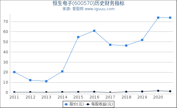 恒生电子(600570)股东权益比率、固定资产比率等历史财务指标图 恒生电子(600570)股东权益比率、固定资产比率等历史财务指标图