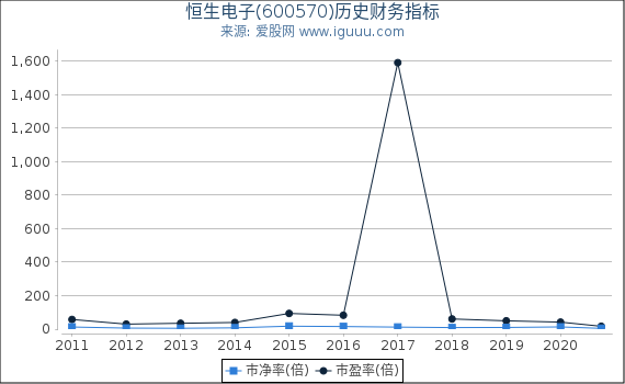 恒生电子(600570)股东权益比率、固定资产比率等历史财务指标图 恒生电子(600570)股东权益比率、固定资产比率等历史财务指标图