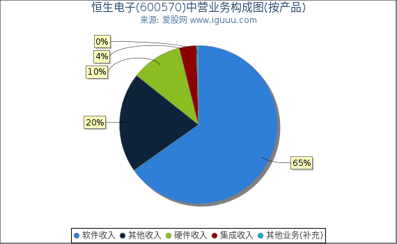 恒生电子(600570)主营业务构成图（按产品）