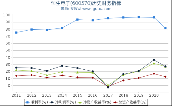 恒生电子(600570)股东权益比率、固定资产比率等历史财务指标图 恒生电子(600570)股东权益比率、固定资产比率等历史财务指标图