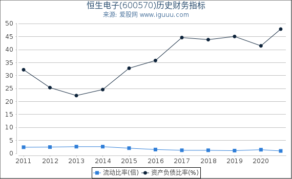 恒生电子(600570)股东权益比率、固定资产比率等历史财务指标图 恒生电子(600570)股东权益比率、固定资产比率等历史财务指标图